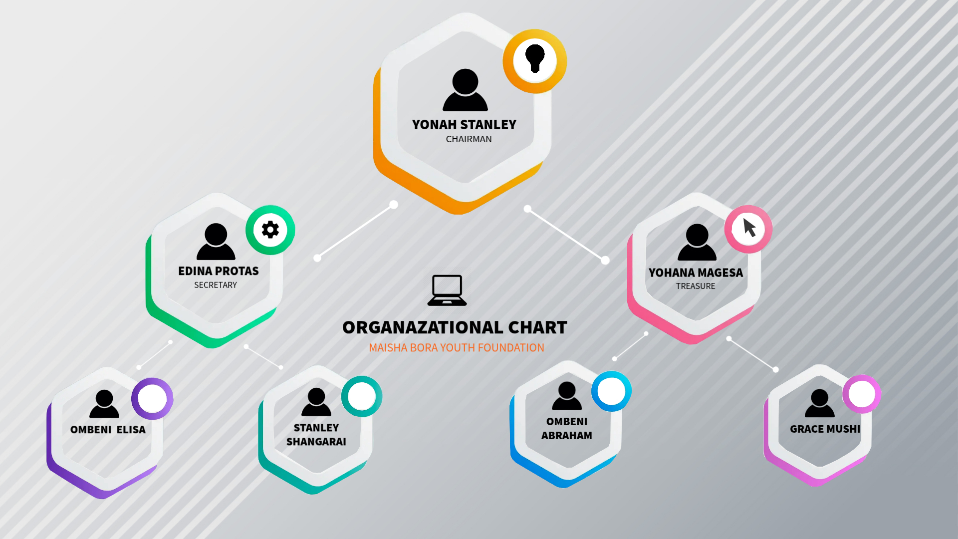 Maisha Bora Youth Foundation Organisational Structure